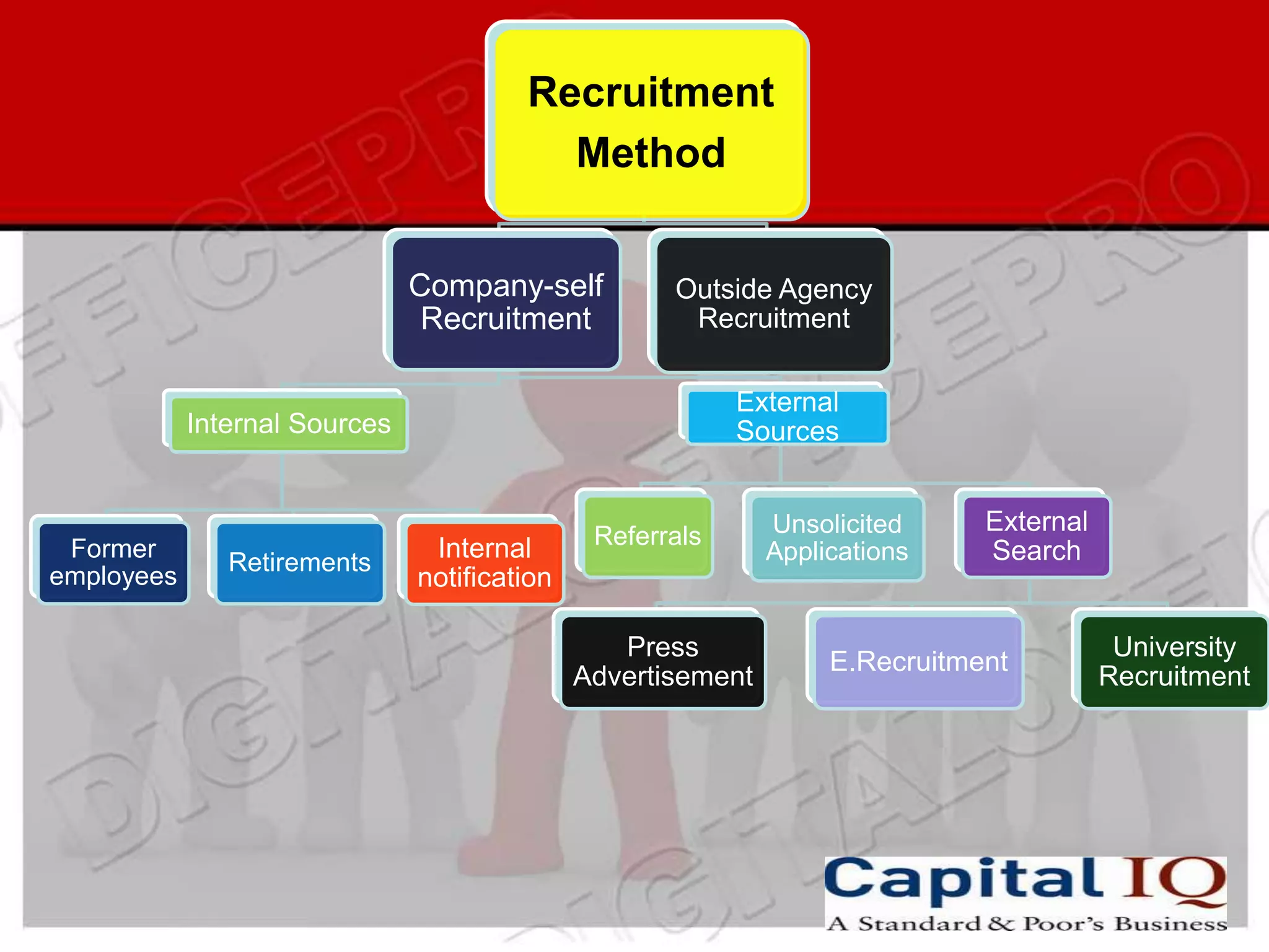 Recruitment
                                          Method


                               Company-self          Outside Agency
                                Recruitment           Recruitment

                                                           External
            Internal Sources                               Sources


                                               Referrals      Unsolicited     External
 Former
               Retirements
                                Internal                      Applications    Search
employees                      notification

                                                 Press                                    University
                                                                   E.Recruitment
                                              Advertisement                              Recruitment
 