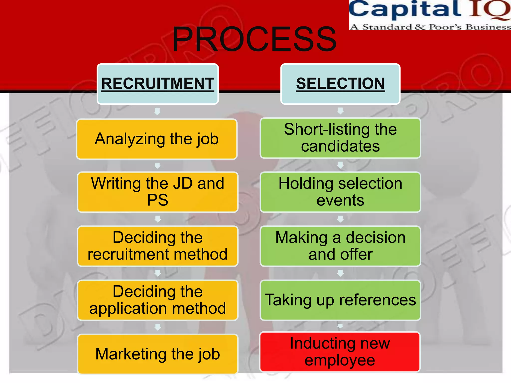 PROCESS
 RECRUITMENT             SELECTION

                       Short-listing the
Analyzing the job        candidates

Writing the JD and    Holding selection
        PS                 events

   Deciding the       Making a decision
recruitment method        and offer

   Deciding the
                     Taking up references
application method

                        Inducting new
Marketing the job         employee
 