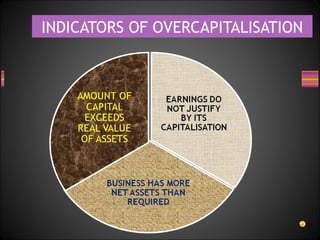INDICATORS OF OVERCAPITALISATION
 