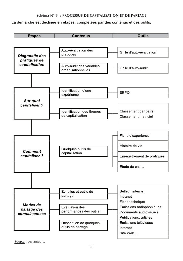 Capitalisation des Expériences des Projets et Programmes de Développe…