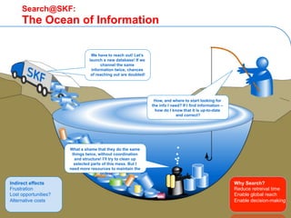 October 30, 2007 © SKF Group Slide 3
Search@SKF:
The Ocean of Information
We have to reach out! Let’s
launch a new database! If we
channel the same
information twice, chances
of reaching out are doubled!
How, and where to start looking for
the info I need? If I find information –
how do I know that it is up-to-date
and correct?
What a shame that they do the same
things twice, without coordination
and structure! I’ll try to clean up
selected parts of this mess. But I
need more resources to maintain the
order.
Indirect effects
Frustration
Lost opportunities?
Alternative costs
Why Search?
Reduce retreival time
Enable global reach
Enable decision-making
 
