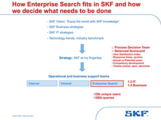 October 30, 2007 © SKF Group Slide 5
How Enterprise Search fits in SKF and how
we decide what needs to be done
Enterprise Search
- SKF Vision: ”Equip the world with SKF knowledge”
- SKF Business strategies
- SKF IT strategies
- Technology trends, industry benchmark
Intranet
Strategy: SKF at my fingertips
Operational and business support teams
1.2 IT
1.4 Business
:: Process Decision Team
:: Balanced Scorecard
- User Satisfaction index
- Response times, up-time
- Actual vs Potential users
- Competency development
- Tickets closed, open, delivered
Internet
~25k unique users
~300k queries
 