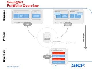 October 30, 2007 © SKF Group Slide 6
Search@SKF:
Portfolio Overview
S2S S2U
Indexed
Content &
Linguistics
Personal content
SearchAnalytics
Team content
Global content
ConsumeContribute
S2C
Process
Findit
Media
Repository
Toolbar
Internal
E-business/
E-commerce
SKF.com
External
Mobile
External
App
External content
Service 2 Systems Service 2 Users
Service 2 Contributors
Intranet
Media
App
Internal
CRM
Core capabilities:
’Process a lot of data, quickly and with quality’
Internal
 