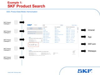October 30, 2007 © SKF Group Slide 8
Example 1:
SKF Product Search
SKF Product
Catalogue 1
SKF Product
Catalogue 2
SKF Product
Catalogue 3
SKF Product
Catalogue 4
SKF Product
Catalogue N
Intranet
App
SKF.com
Webapps
SSO, Product Data Model, Harmonisation
 
