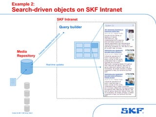October 30, 2007 © SKF Group Slide 9
Example 2:
Search-driven objects on SKF Intranet
Query builder
Media
Repository
SKF Intranet
Real-time updates
 
