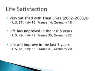    Very Satisfied with Their Lives (2002-2003,%)
    ◦ U.S. 57, Italy 16, France 14, Germany 18

   Life has improved in the last 5 years
    ◦ U.S. 49, Italy 42, France 35, Germany 22

   Life will improve in the last 5 years
    ◦ U.S. 64, Italy 53, France 41, Germany 20
 