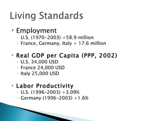    Employment
    ◦ U.S. (1970-2003) +58.9 million
    ◦ France, Germany, Italy + 17.6 million

   Real GDP per Capita (PPP, 2002)
    ◦ U.S. 34,000 USD
    ◦ France 24,000 USD
    ◦ Italy 25,000 USD

   Labor Productivity
    ◦ U.S. (1996–2003) +3.09%
    ◦ Germany (1996-2003) +1.6%
 