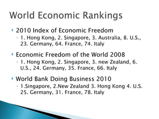    2010 Index of Economic Freedom
    ◦ 1. Hong Kong, 2. Singapore, 3. Australia, 8. U.S.,
      23. Germany, 64. France, 74. Italy

   Economic Freedom of the World 2008
    ◦ 1. Hong Kong, 2. Singapore, 3. new Zealand, 6.
      U.S., 24. Germany, 35. France, 66. Italy

   World Bank Doing Business 2010
    ◦ 1.Singapore, 2.New Zealand 3. Hong Kong 4. U.S.
      25. Germany, 31. France, 78. Italy
 