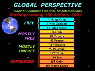 GLOBAL  PERSPECTIVE Index of Economic Freedom, Selected Nations FREE MOSTLY FREE MOSTLY UNFREE REPRESSED Rankings among 156 nations, 2004 Source: Heritage Foundation & The Wall Street Journal 1 Hong Kong 3 New Zealand 6 United States 16 Chile 18 Canada 40 France 72 Malaysia 99 Pakistan 127 China 146 Iran 155 Cuba 156 North Korea 