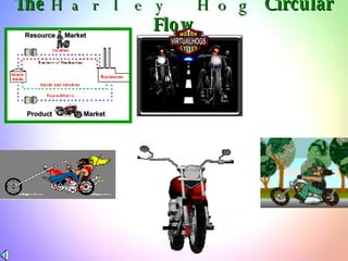 The  Harley Hog  Circular Flow Product  Market Resource  Market 