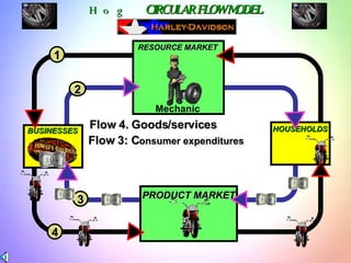 Hog  CIRCULAR FLOW MODEL BUSINESSES HOUSEHOLDS PRODUCT MARKET Mechanic RESOURCE MARKET 1 2 3 4 Flow 4. Goods/services Flow 3: C onsumer expenditures 
