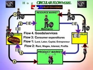 Hog  CIRCULAR FLOW  MODEL BUSINESSES HOUSEHOLDS PRODUCT MARKET Mechanic RESOURCE MARKET 1 2 3 4 Flow 4. Goods/services Flow 3: C onsumer expenditures Flow 1:  L and,  L abor,  C apital,  E ntrepreneur Flow 2:  R ent, Wages, Interest, Profits 