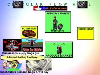 CIRCULAR FLOW  MODEL BUSINESSES HOUSEHOLDS PRODUCT MARKET Householders demand hogs & will pay Mechanic RESOURCE MARKET Businesses  supply  hogs g/s I demand that hog & will pay. 