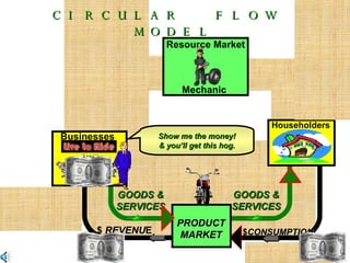 BUSINESSES HOUSEHOLDS RESOURCE MARKET PRODUCT MARKET GOODS & SERVICES GOODS & SERVICES $ CONSUMPTION $  REVENU E Resource Market Mechanic Businesses Show me the money! & you’ll get this hog. CIRCULAR  FLOW  MODEL Householders 
