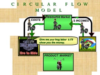HOUSEHOLDS $  COSTS $  INCOMES GOODS & SERVICES GOODS & SERVICES PRODUCT  MARKET Resource  Market  BUSINESSES Give me  your  hog labor  &  I’ll show you the money. CIRCULAR FLOW MODEL 