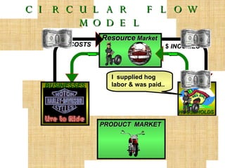 HOUSEHOLDS $  COSTS $  INCOMES GOODS & SERVICES GOODS & SERVICES PRODUCT  MARKET Resource  Market  BUSINESSES CIRCULAR FLOW MODEL I  supplied hog labor & was paid.. 
