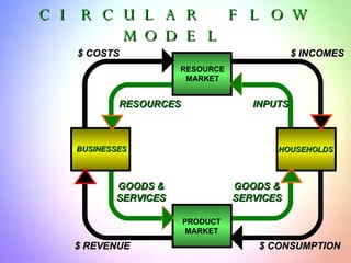 BUSINESSES HOUSEHOLDS RESOURCE MARKET RESOURCES INPUTS $ COSTS $ INCOMES PRODUCT MARKET GOODS & SERVICES GOODS & SERVICES $ CONSUMPTION $ REVENUE CIRCULAR FLOW MODEL 