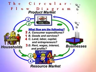 The Circular-Flow Diagram Businesses Product Market Resource Market Households 1 2 3 4 Labor What flow are the following? A. Consumer expenditures? B. Goods and services? C. Land, labor, capital,  and entrepreneurs? D. Rent, wages, interest,  and profits? 2 1 4 3 