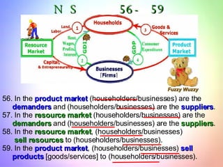 NS  56-59 56. In the  product market  (householders/businesses) are the demanders  and (householders/businesses) are the  suppliers . 57. In the  resource market  (householders/businesses) are the  demanders   and (householders/businesses) are the  suppliers . 58. In the  resource market , (householders/businesses)  sell resources  to (householders/businesses). 59. In the  product market , (householders/businesses)  sell products  [goods/services] to (householders/businesses). Fuzzy Wuzzy 