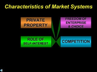 Characteristics of Market Systems FREEDOM OF ENTERPRISE & CHOICE PRIVATE PROPERTY ROLE OF SELF-INTEREST COMPETITION 