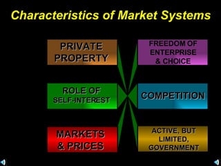 Characteristics of Market Systems MARKETS & PRICES FREEDOM OF ENTERPRISE & CHOICE PRIVATE PROPERTY ACTIVE, BUT LIMITED, GOVERNMENT ROLE OF SELF-INTEREST COMPETITION 