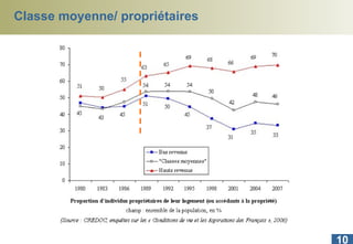 Classe moyenne/ propriétaires 