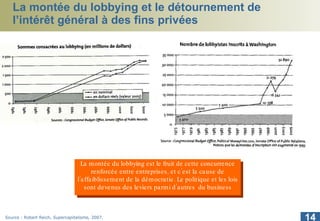 La montée du lobbying et le détournement de l’intérêt général à des fins privées Source : Robert Reich,  Supercapitalisme,  2007. La montée du lobbying est le fruit de cette concurrence renforcée entre entreprises, et c’est la cause de l’affaiblissement de la démocratie. Le politique et les lois sont devenus des leviers parmi d’autres  du business 