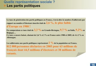 Quelle représentation sociale ? >   Les partis politiques Le taux de pénétration des partis politiques en France, c'est-à-dire le nombre d'adhérents par rapport au nombre d'électeurs inscrits était de  2,6 %, le plus faible d'Europe en 1980 !  En comparaison ce taux était de  3,3 %  en Grande-Bretagne,  9,7 %  en Italie,  9,2%  en Belgique…  Ce taux a encore baissé, chutant de 2,6 % à 2 % en France entre 1980 et 2005, de 4 à 2 % en Allemagne.  Les adhérentes aux partis politiques représentent  2 %  de la population en France,  812 000   personnes déclarées en 2005 pour 63 millions de français dont 44,5 millions d'électeurs et 38 millions de votants. 
