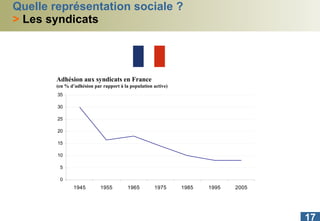 Quelle représentation sociale ? >   Les syndicats Adhésion aux syndicats en France  (en % d’adhésion par rapport à la population active) 