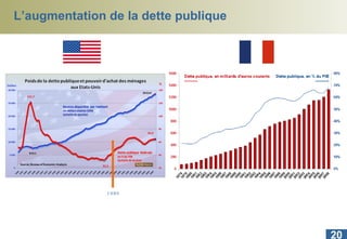 L’augmentation de la dette publique 1980 