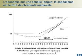 L’économie sur une échelle longue: la capitalisme est le fruit de chrétienté médiévale Empire Song (960-1279) Révolutions économiques médiévales 1276 : invasions mongoles 