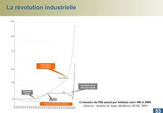 La révolution industrielle Croissance du PIB annuel par habitant entre 400 et 2000.   (Sources :   données de Angus Maddison, OCDE, 2001) Révolution industrielle Mongols Dynastie Song Révolution industrielle médiévale Fermeture de la Chine au monde 