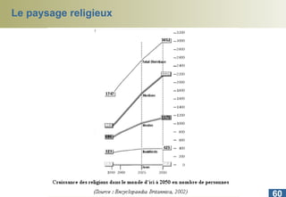Le paysage religieux 