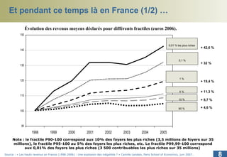 Et pendant ce temps là en France (1/2) … 0,01 % les plus riches 0,1 % 1 % 5 % 10 % 90 % + 32 % + 19,4 % + 11,3 % + 8,7 % + 4,6 % + 42,6 % Évolution des revenus moyens déclarés pour différents fractiles (euros 2006).  Note : le fractile P90-100 correspond aux 10% des foyers les plus riches (3,5 millions de foyers sur 35 millions), le fractile P95-100 au 5% des foyers les plus riches, etc. Le fractile P99,99-100 correspond aux 0,01% des foyers les plus riches (3 500 contribuables les plus riches sur 35 millions)  Source : « Les hauts revenus en France (1998-2006) : Une explosion des inégalités ? » Camille Landais, Paris School of Economics, juin 2007.. 