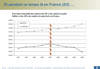 Et pendant ce temps là en France (2/2) … Part dans l'ensemble des salaires des 50 % des salaires les plus faibles et des 10% des salaires les plus forts en France.  Source : « Les hauts revenus en France (1998-2006) : Une explosion des inégalités ? » Camille Landais, Paris School of Economics, juin 2007.. 