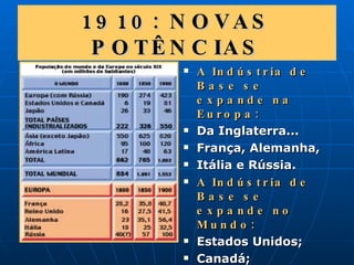 1910: NOVAS POTÊNCIAS A Indústria de Base se expande na Europa: Da Inglaterra... França, Alemanha, Itália e Rússia. A Indústria de Base se expande no Mundo: Estados Unidos; Canadá; Japão. 
