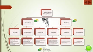 Consecuencias
del capitalismo
Negativas
Sociales
Imposición de un sistema que está
basado en la injusticia social y en el mal
reparto de la riqueza.
A llevado a la gente al uso de las armas
y también a dictaduras que son
financiados por grandes capitales
extranjeros.
Altos índices de desempleo y pobreza
que ha degradado la educación y el
servicio de hospitales
Económicas
Muy pocos se vuelven ricos a costa de
una gran mayoría de gente pobre
El capitalismo genera desigualdad y
mala distribución de la riqueza
En la propiedad privada la riqueza se
concentra en unas pocas personas que
se apoderan de todo el capital creando
una gran distancia entre los ricos y
pobres
Políticas
Los que más tengan capital acomodan
la política a su manera y no dejan que el
pueblo participe.
El mal manejo o alianzas indebidas en la
política genera manifestaciones de
orden publico.
Positivas
Sociales
La constitución de un mundo capitalista
nos muestra un mundo más cómodo
La globalización como producto del
capitalismo.
La educación se postra a la altura de las
grandes universidades alrededor del
mundo, y los estudiantes salen, por lo
tanto, mejor preparados.
Políticas
La población tiene una participación
activa en las decisiones que constituyen
al Estado(no siempre).
Económicas
Promueve el crecimiento económico
demostrado por el PIB
El capital privado genera mucha riqueza
a través de la producción.
Clic en
el recuadro
para ampliar
 