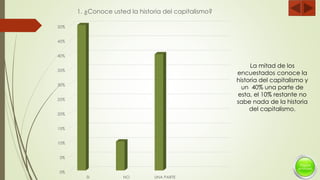 0%
5%
10%
15%
20%
25%
30%
35%
40%
45%
50%
SI NO UNA PARTE
1. ¿Conoce usted la historia del capitalismo?
La mitad de los
encuestados conoce la
historia del capitalismo y
un 40% una parte de
esta, el 10% restante no
sabe nada de la historia
del capitalismo.
 