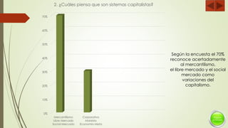 0%
10%
20%
30%
40%
50%
60%
70%
Mercantilismo
Libre Mercado
Social Mercado
Corporativo
Marxista
Economía Mixta
2. ¿Cuáles piensa que son sistemas capitalistas?
Según la encuesta el 70%
reconoce acertadamente
al mercantilismo,
el libre mercado y el social
mercado como
variaciones del
capitalismo.
 