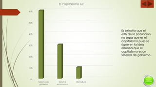 0%
10%
20%
30%
40%
50%
60%
Sistema de
gobierno
Sistema
economico
Dictadura
El capitalismo es:
Es extraño que el
60% de la población
no sepa que es el
capitalismo pues se
sigue en la idea
errónea que el
capitalismo es un
sistema de gobierno.
 