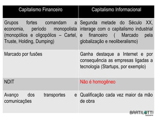 Capitalismo Financeiro Capitalismo Informacional
Grupos fortes comandam a
economia, período monopolista
(monopólios e oligopólios – Cartel,
Truste, Holding, Dumping)
Segunda metade do Século XX,
interage com o capitalismo industrial
e financeiro ( Marcado pela
globalização e neoliberalismo)
Marcado por fusões Ganha destaque a Internet e por
consequência as empresas ligadas a
tecnologia (Startups, por exemplo)
NDIT Não é homogêneo
Avanço dos transportes e
comunicações
Qualificação cada vez maior da mão
de obra
 