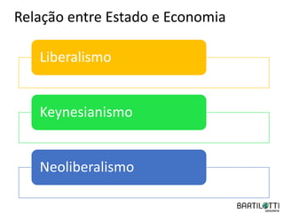 Relação entre Estado e Economia
Liberalismo
Keynesianismo
Neoliberalismo
 