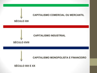 SÉCULO XIII CAPITALISMO COMERCIAL OU MERCANTIL SÉCULO XVIII CAPITALISMO INDUSTRIAL SÉCULO XIX E XX CAPITALISMO MONOPOLISTA E FINANCEIRO 