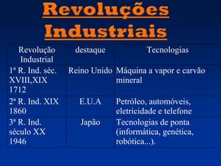 • Primeira Revolução Industrial: carvão,
mão-de-obra desqualificada barata e alta
carga horária de trabalho.
• Segunda Rev...