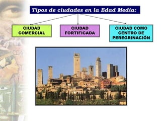 Tipos de ciudades en la Edad Media:


 CIUDAD          CIUDAD         CIUDAD COMO
COMERCIAL      FORTIFICADA       CENTRO DE
                               PEREGRINACIÓN
 