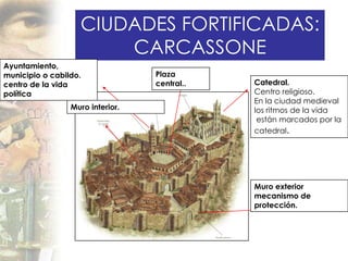 CIUDADES FORTIFICADAS:
                       CARCASSONE
Ayuntamiento,
municipio o cabildo.              Plaza
centro de la vida                 central..   Catedral.
política                                      Centro religioso.
                                              En la ciudad medieval
                 Muro interior.               los ritmos de la vida
                                               están marcados por la
                                              catedral.




                                              Muro exterior
                                              mecanismo de
                                              protección.
 