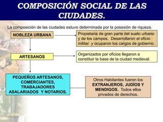 COMPOSICIÓN SOCIAL DE LAS
            CIUDADES.
La composición de las ciudades estuvo determinada por la posesión de riqueza.
  NOBLEZA URBANA                     Propietaria de gran parte del suelo urbano
                                     y de los campos. Desarrollaron el oficio
                                     militar y ocuparon los cargos de gobierno.

                                     Organizados por oficios llegaron a
      ARTESANOS
                                     constituir la base de la ciudad medieval.



 PEQUEÑOS ARTESANOS,
                                             Otros Habitantes fueron los
    COMERCIANTES,
                                             EXTRANJEROS, JUDÍOS Y
    TRABAJADORES
                                              MENDIGOS. Todos ellos
ASALARIADOS Y NOTARIOS.
                                               privados de derechos.
 