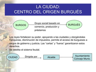 LA CIUDAD:
        CENTRO DEL ORIGEN BURGUÉS

                           Grupo social basado en
          BURGOS                                           BURGUÉS
                           comercio, producción y
                           préstamos

•   Los reyes fortalecen su poder, apoyando a las ciudades y otorgándoles
    franquicias, disminución de impuestos, permite el acceso de burgueses a
    cargos de gobierno y justicia. Las “cartas” y “fueros” garantizaron estos
    derechos.
•   Se debilita el sistema feudal.

                  Dirigida por                                   Ayuntamiento
    CIUDAD                             Alcalde
                                                                Concejo Munic.
 