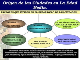 Origen de las Ciudades en La Edad
               Media.
FACTORES QUE INCIDEN EN EL DESARROLLO DE LAS CIUDADES:



    DESARROLLO                                                   EVOLUCIÓN DE ANTIGUOS
                                     DESARROLLO                  NÚCLEOS DE POBLACIÓN
    DEL COMERCIO.
                                                                        URBANA.
                                DE PEREGRINACIONES



  APARICIÓN DE CENTROS
    ADMINISTRATIVOS                                                 ASENTAMIENTOS DE
                                     PROCESOS DE                   CARÁCTER DEFENSIVO
  LAICOS O ECLESIALES.
                                   EXPANSIÓN POLÍTICA


       Ya antes de las cruzadas se había dinamizado la actividad comercial debido a la
  introducción en Europa de nuevos productos y a la activación de las ciudades italianas con
   gran intercambio y flujo de productos entre Europa y Oriente. Surgen, paulatinamente, la
                                      moneda y el crédito.
 