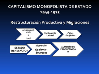 CAPITALISMO MONOPOLISTA DE ESTADO 1945-1975 Restructuración Productiva y Migraciones 